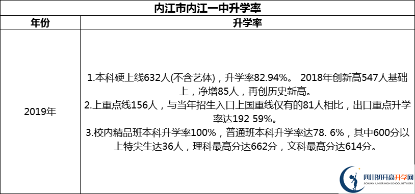 2024年?內(nèi)江市內(nèi)江一中升學(xué)率怎么樣？