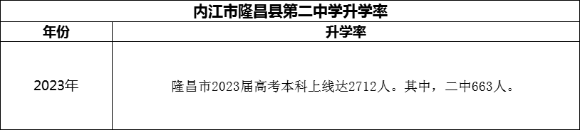 2024年?內(nèi)江市隆昌縣第二中學(xué)升學(xué)率怎么樣？