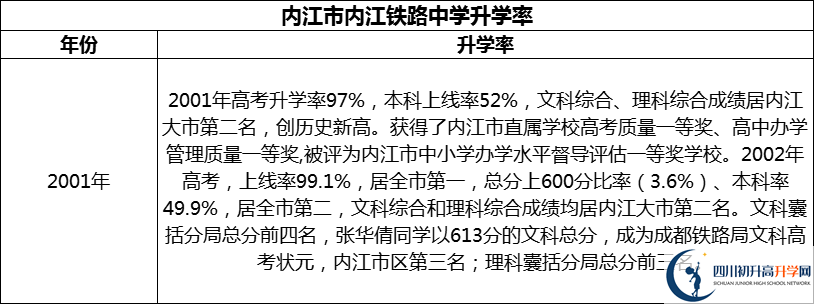 2024年?內江市內江鐵路中學升學率怎么樣？