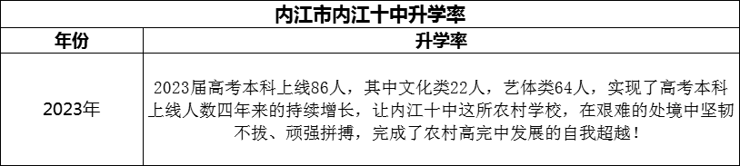 2024年?內(nèi)江市內(nèi)江十中升學(xué)率怎么樣？