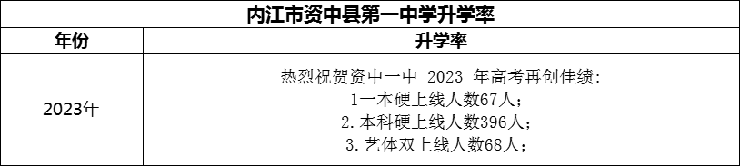 2024年內(nèi)江市資中縣第一中學(xué)升學(xué)率怎么樣？