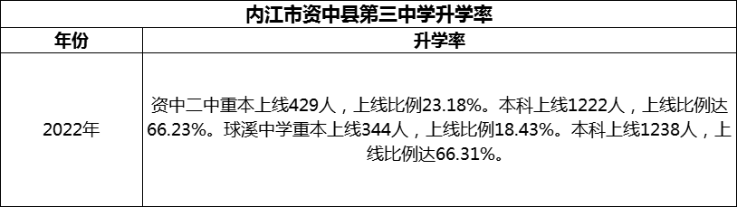 2024年內(nèi)江市資中縣第三中學(xué)升學(xué)率怎么樣？