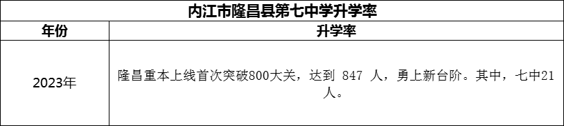 2024年內(nèi)江市隆昌縣第七中學(xué)升學(xué)率怎么樣？