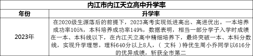 2024年內(nèi)江市內(nèi)江天立高中升學(xué)率怎么樣？