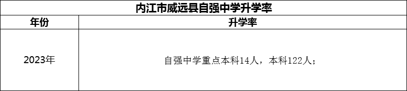 2024年內(nèi)江市威遠縣自強中學升學率怎么樣？