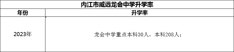 2024年內(nèi)江市威遠龍會中學升學率怎么樣？
