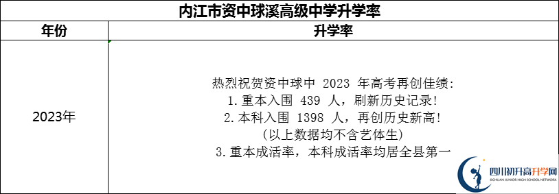 2024年內(nèi)江市資中球溪高級中學(xué)升學(xué)率怎么樣？