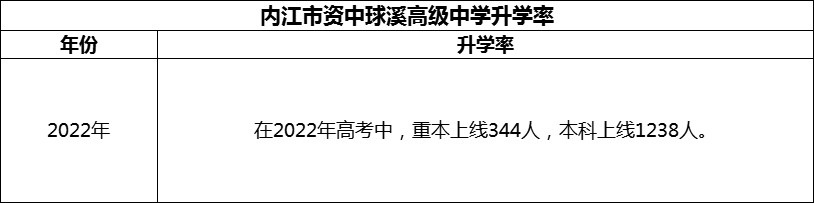2024年內(nèi)江市資中球溪高級中學(xué)升學(xué)率怎么樣？
