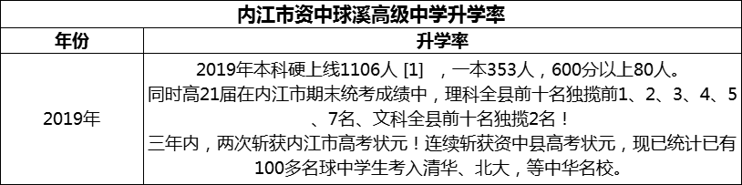 2024年內(nèi)江市資中球溪高級中學(xué)升學(xué)率怎么樣？