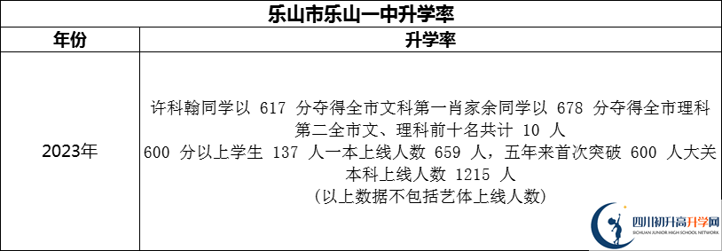 2024年樂山市樂山一中升學(xué)率怎么樣？