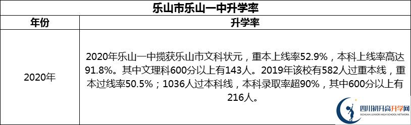 2024年樂山市樂山一中升學(xué)率怎么樣？