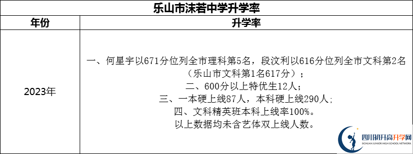 2024年樂山市沫若中學(xué)升學(xué)率怎么樣？
