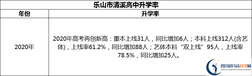 2024年樂山市清溪高中升學(xué)率怎么樣？