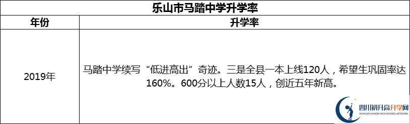 2024年樂(lè)山市馬踏中學(xué)升學(xué)率怎么樣？