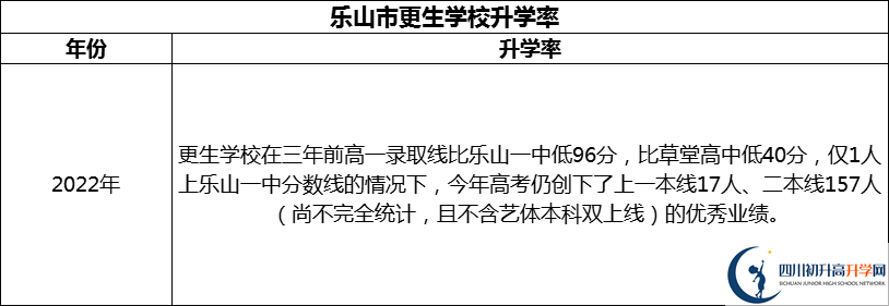 2024年樂(lè)山市更生學(xué)校升學(xué)率怎么樣？