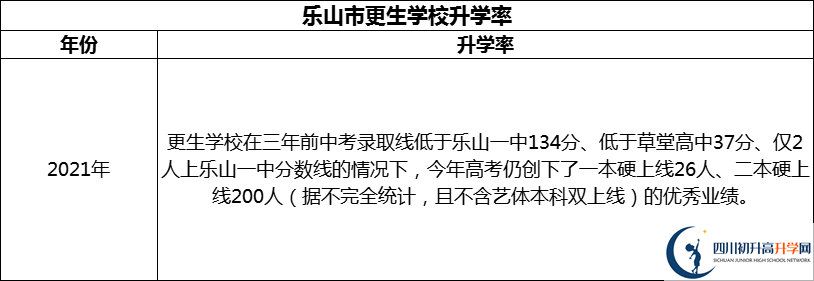 2024年樂(lè)山市更生學(xué)校升學(xué)率怎么樣？