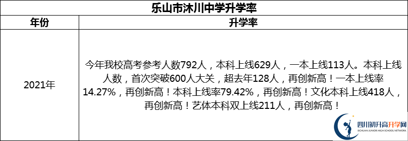2024年樂山市沐川中學升學率怎么樣？