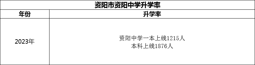 2024年資陽市資陽中學(xué)升學(xué)率怎么樣？