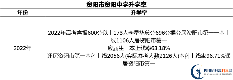 2024年資陽市資陽中學(xué)升學(xué)率怎么樣？