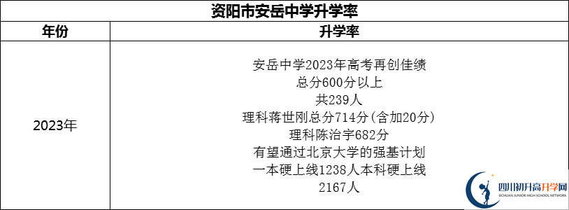 2024年資陽市安岳中學(xué)升學(xué)率怎么樣？