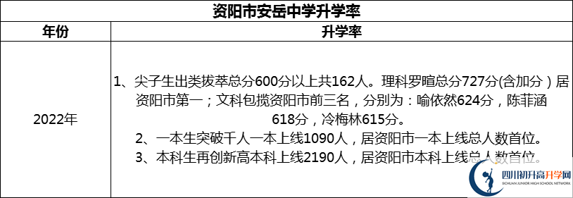 2024年資陽市安岳中學(xué)升學(xué)率怎么樣？