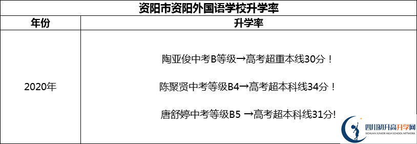2024年資陽(yáng)市資陽(yáng)外國(guó)語(yǔ)學(xué)校升學(xué)率怎么樣？