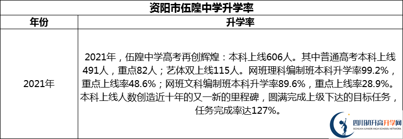 2024年資陽(yáng)市伍隍中學(xué)升學(xué)率怎么樣？