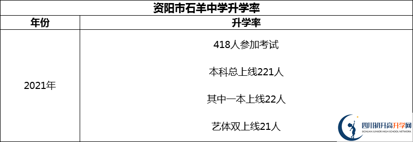 2024年資陽(yáng)市石羊中學(xué)升學(xué)率怎么樣？