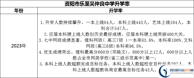 2024年資陽市樂至吳仲良中學升學率怎么樣？