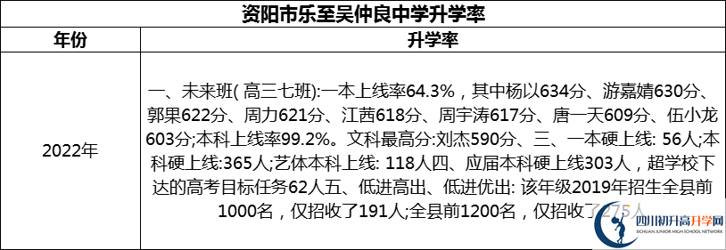 2024年資陽市樂至吳仲良中學升學率怎么樣？