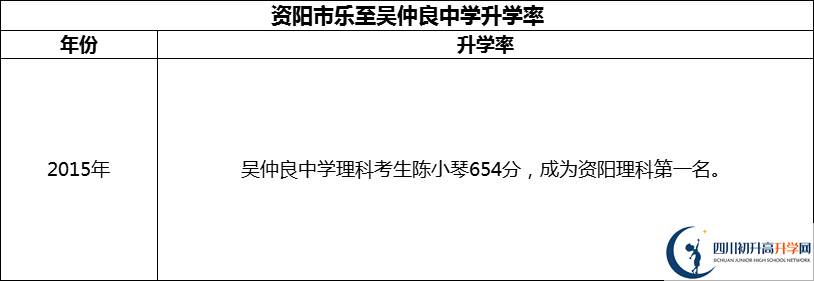 2024年資陽市樂至吳仲良中學升學率怎么樣？