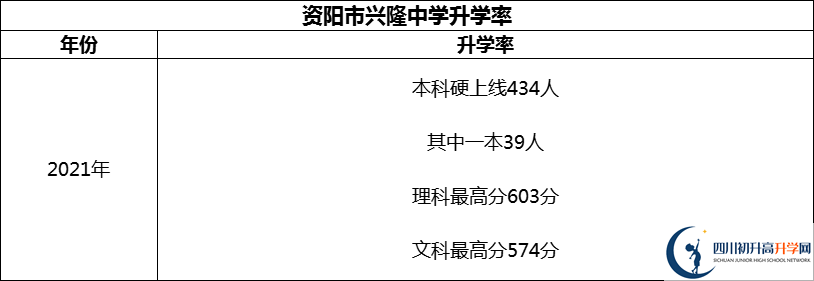 2024年資陽(yáng)市興隆中學(xué)升學(xué)率怎么樣？