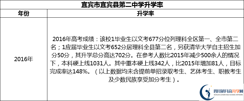 2024年宜賓市宜賓縣第二中學(xué)升學(xué)率怎么樣？