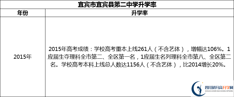 2024年宜賓市宜賓縣第二中學(xué)升學(xué)率怎么樣？