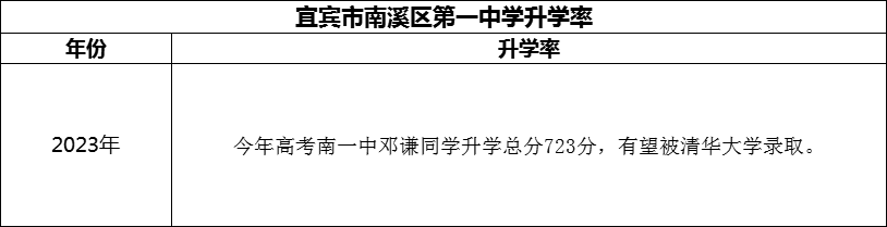 2024年宜賓市南溪區(qū)第一中學(xué)升學(xué)率怎么樣？