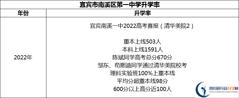 2024年宜賓市南溪區(qū)第一中學(xué)升學(xué)率怎么樣？