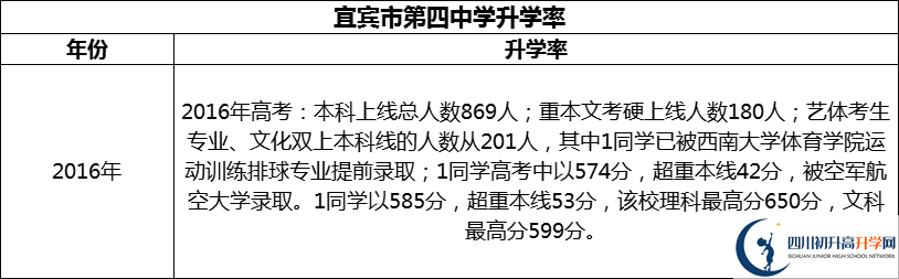 2024年宜賓市第四中學(xué)升學(xué)率怎么樣？