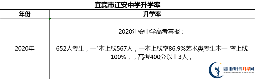 2024年宜賓市江安中學(xué)升學(xué)率怎么樣？