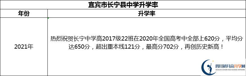 2024年宜賓市長寧縣中學升學率怎么樣？