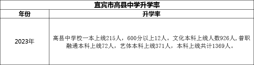 2024年宜賓市高縣中學(xué)升學(xué)率怎么樣？