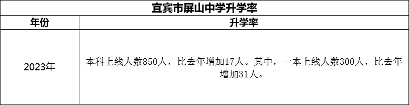 2024年宜賓市屏山中學升學率怎么樣？