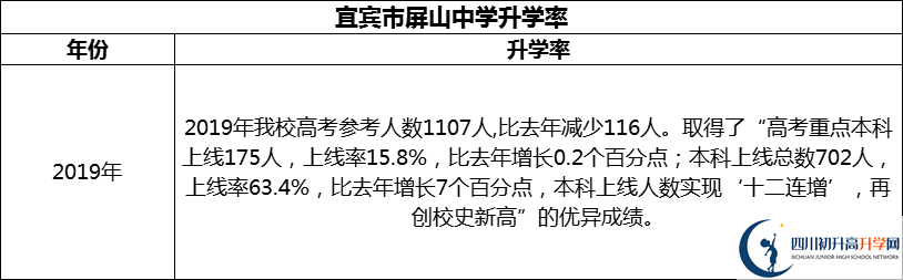 2024年宜賓市屏山中學升學率怎么樣？