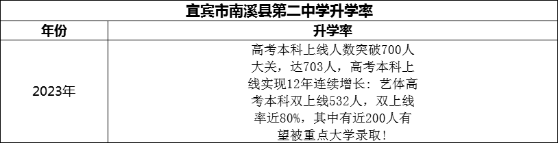 2024年宜賓市南溪縣第二中學升學率怎么樣？