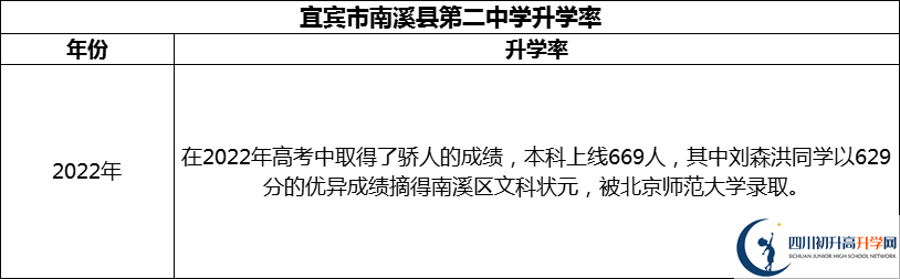 2024年宜賓市南溪縣第二中學升學率怎么樣？