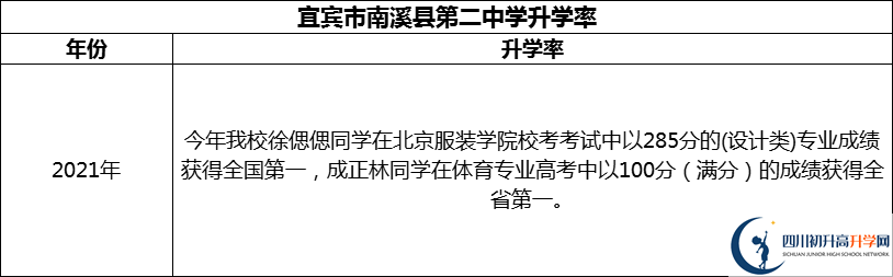 2024年宜賓市南溪縣第二中學升學率怎么樣？