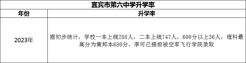 2024年宜賓市第六中學(xué)升學(xué)率怎么樣？