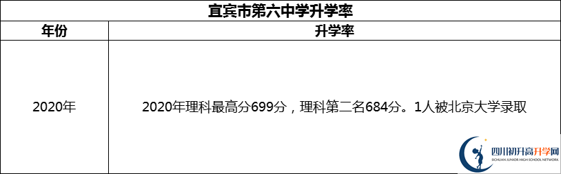 2024年宜賓市第六中學(xué)升學(xué)率怎么樣？