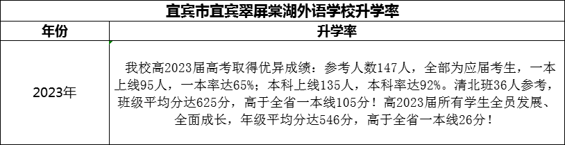 2024年宜賓市宜賓翠屏棠湖外語學(xué)校升學(xué)率怎么樣？