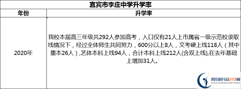 2024年宜賓市李莊中學(xué)升學(xué)率怎么樣？