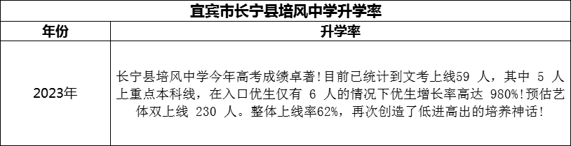 2024年宜賓市長(zhǎng)寧縣培風(fēng)中學(xué)升學(xué)率怎么樣？